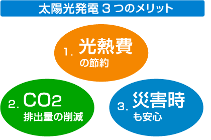 太陽光発電3つのメリット