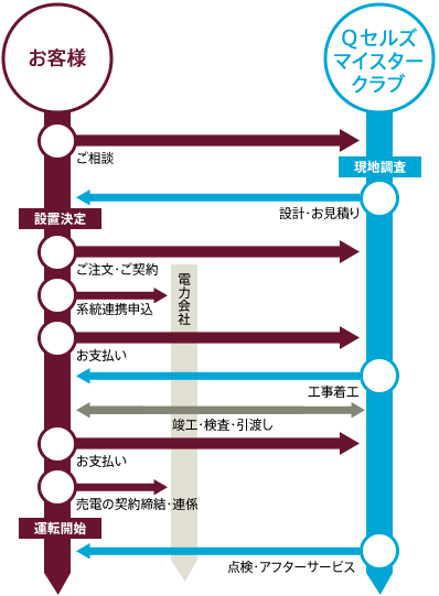 Qセルズマイスタークラブ 流れ