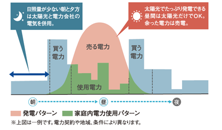 太陽光発電 余剰電力買取システム